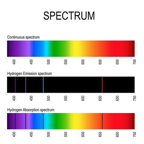 colourless gas|The hydrogen colour spectrum